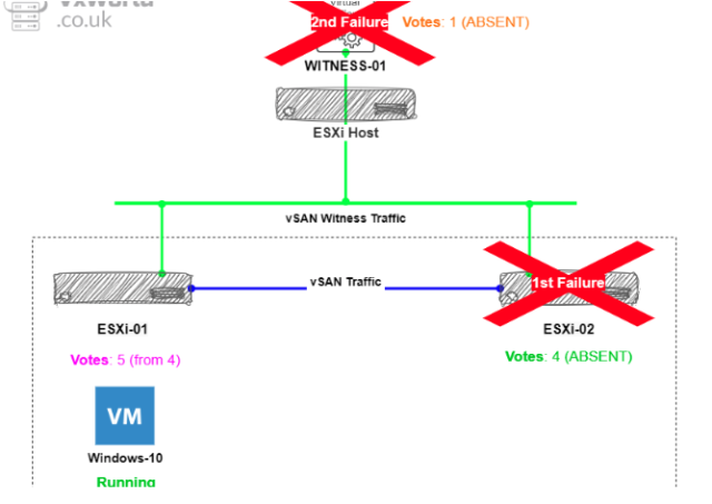 2-Node vSAN HA Testing: Failure Scenarios Explained dy.si/yX4ao42