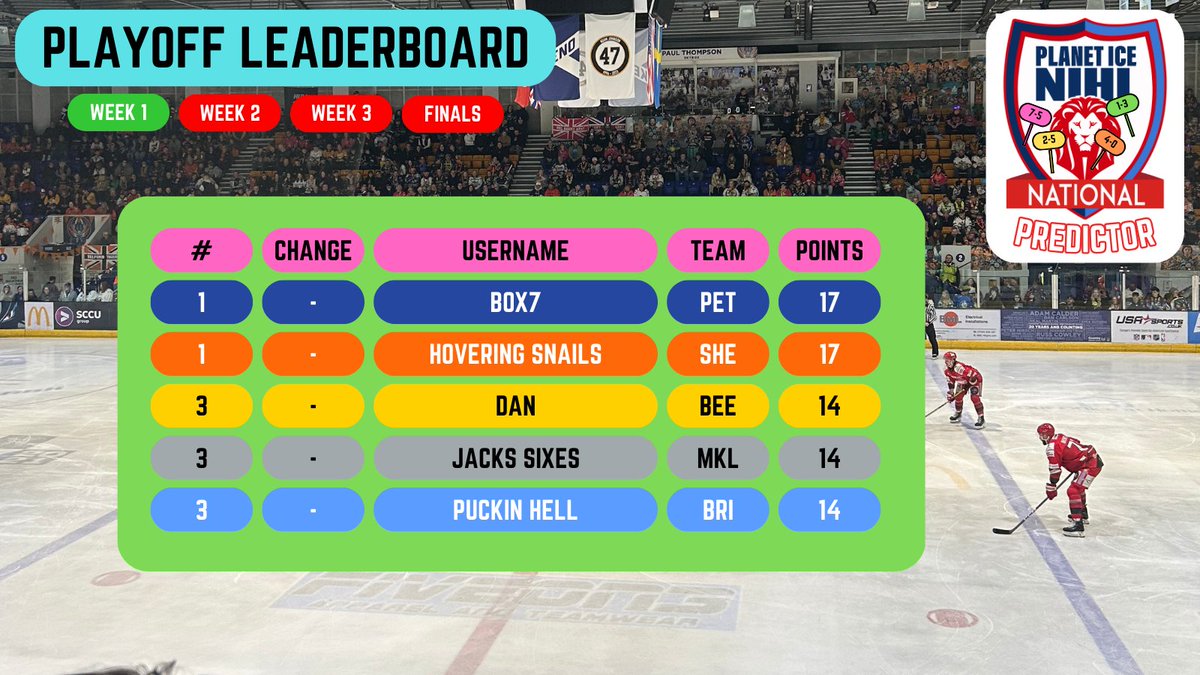 Leaderboard after the first weekend!

Box7 (Phantoms) and Hovering Snails (Steeldogs) lead the way with 17 points after the first weekend.

Check the full leaderboard: kicktipp.co.uk/national-leagu…