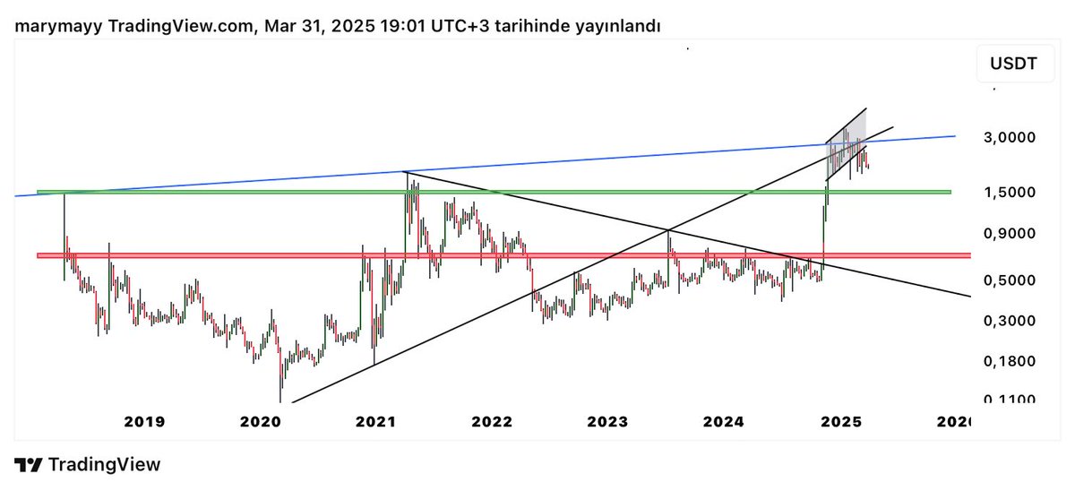 #XRP ana beklentim kırmızı bölge