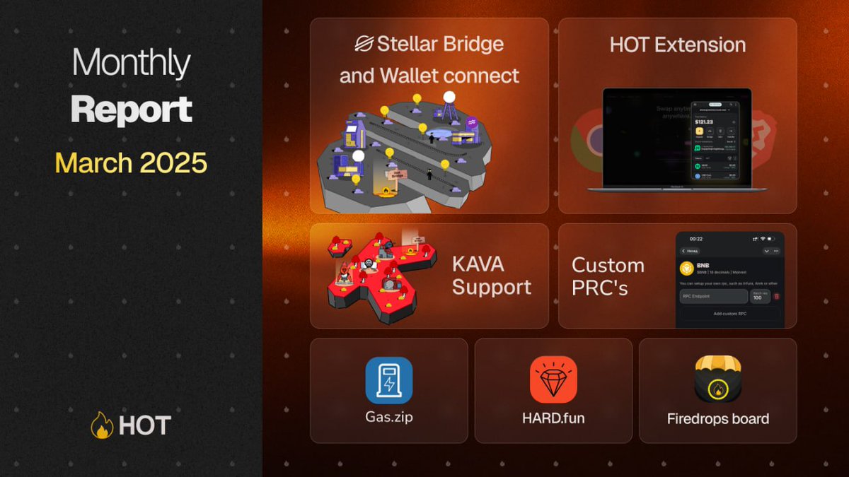 hotdao_'s tweet photo. 🔥 March Monthly Report: Key Updates & News 🔥  

March was huge for HOT Wallet! New updates, integrations, and more ways to explore Web3. Here’s what’s new:

🌐 HOT Extension 
HOT Wallet’s web version is now live! The first missions are coming in the next few days. In the meantime, users can explore Web3 by connecting to any dApp via HOT Wallet.  

⛽️ @gasdotzip    
No more worrying about native tokens for gas! With @gasdotzip integration, HOT Wallet users can cover gas fees across 120+ networks seamlessly.  

🔥 Firedrops Board  
All token airdrops now appear automatically in this channel. This makes it easier for bloggers to attract an audience and for users to earn rewards.  

💡@StellarOrg Bridge & Wallet Connect  
Stellar is now live on HOT Bridge! Now, users can transfer USDC across all supported networks to Stellar for free. Plus, we’ve enabled Stellar Connect via HOT Wallet. Our goal? To become the go-to Stellar wallet.  

🔴 @KAVA_CHAIN Support  
HOT Wallet now fully supports KAVA, including bridges, swaps, and gas refuel.  

🧡 @hard_protocol Mission  
We teamed up with our friends at @hard_protocol for a special mission on KAVA, distributing over $100K in rewards.  

⚙️ Custom RPCs  
With the extension launch, advanced users need more customization. Now, you can set custom RPCs in HOT Wallet. More pro-level features are coming soon!  

And that’s just the start! We’re building fast and bringing more updates, missions, and features your way. Stay tuned—big things are coming! 🚀