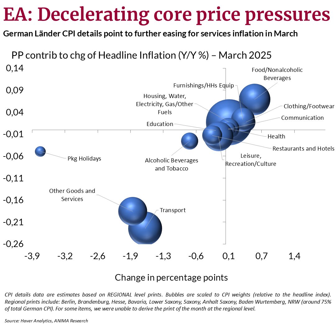 Based on national CPI figures (France, Spain, Italy) + Germany regional details we forecast March HEADLINE #HICP (to be released on Tuesday, April 1) at 2.20% y/y (in line with current BBG consensus) from 2.3% in Feb and CORE HICP at 2.4% (vs 2.5% BBG consensus) from 2.6% in Feb.
