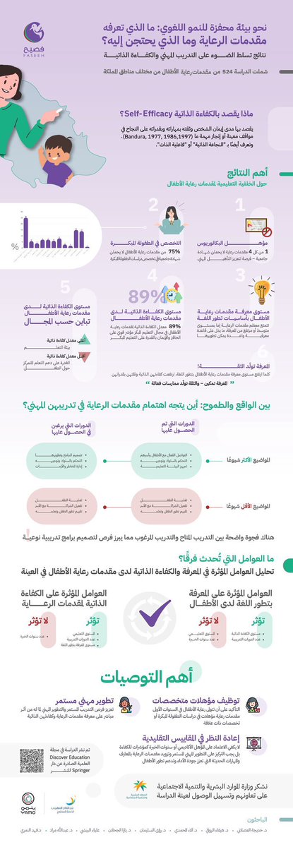 KhadeejahAslani's tweet photo. يسرّني مشاركتكم دراسة وطنية نُشرت لنا حديثًا، تُسلّط الضوء على مقدّمات الرعاية للأطفال قبل سنّ المدرسة. ركّزنا فيها على قياس مستوى معرفتهن بتطوّر اللغة لدى الأطفال، كما استكشفنا مدى كفاءتهن الذاتية، وما يحتجن إليه من دورات تدريبية لمساعدتهن على تقديم الأفضل لأطفالنا في الممكة. https://t.co/oQEivX5Gwm