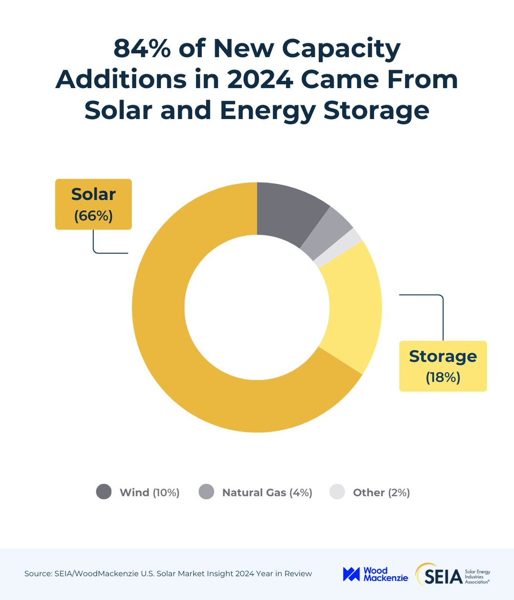 SEIA's tweet photo. Solar installed more new capacity last year than all other energy sources — combined. https://t.co/I1qFY2I9jb