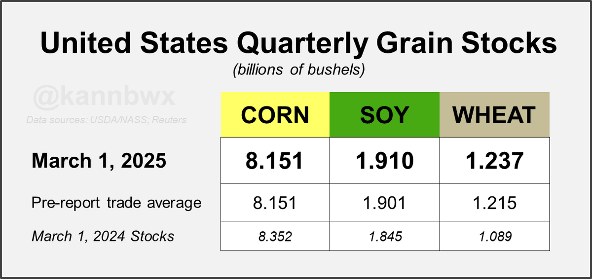 No corn or soybean surprises in March 1 stocks, which land on or close to trade estimates. Wheat stocks came in a little heavier.
