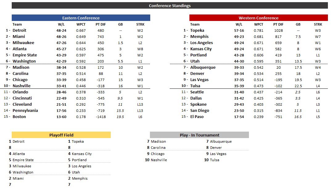 officialSBC2021's tweet image. SBC STANDING heading into the final stretch of games in April