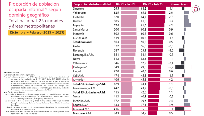 Otra noticia. La informalidad sigue bajando. Cartagena es la segunda ciudad donde mas disminuyó la informalidad en Colombia y se consolida como la ciudad del caribe con menor tasa de informalidad.