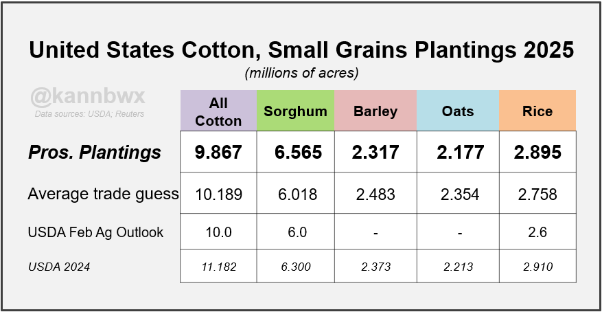 U.S. cotton planting intentions come in at the lowest end of the trade estimates. Believe this would be a 10-year low in cotton area.
