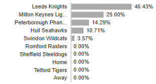 WHO WILL BE THE NIHL FINAL FOUR CHAMPION?

As per your predictions, the favourites to win the playoffs are the LEEDS KNIGHTS - with 46% of predictors predicting them to win, and 100% of predictors think they'll make the final four.