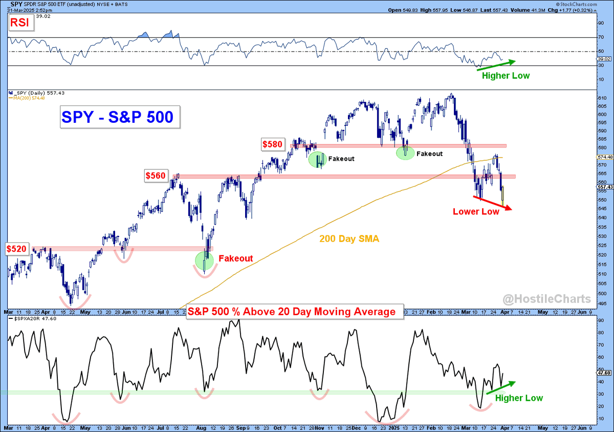 HostileCharts's tweet image. $SPY - Breadth and momentum did not confirm the lows from this morning....it&apos;s a start.....