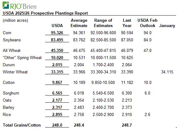 #oatt #corn #soybeans #wheat