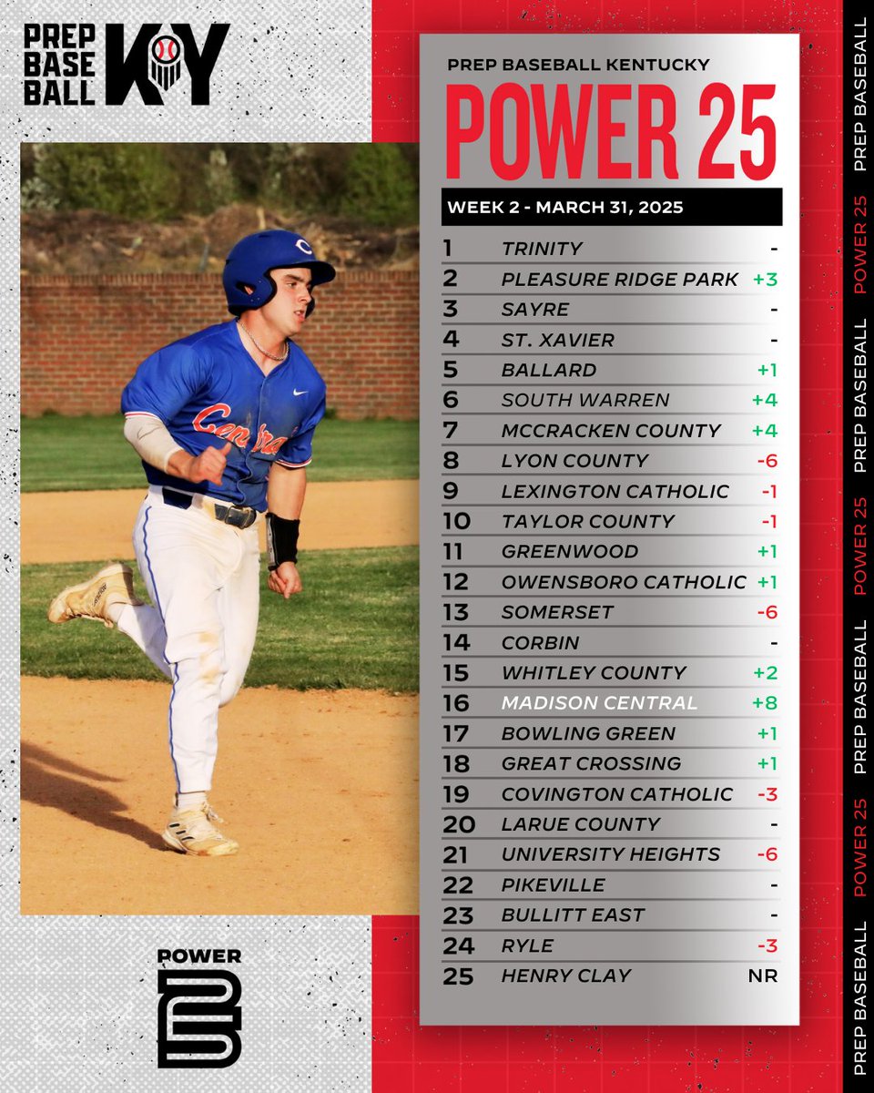Prep Baseball Kentucky (@prepbaseballky) on Twitter photo π POWER RANKINGS: WEEK 2 π
Updated Top 25 Power Rankings after week 2
π₯ Defending champs <a href="/PRP_Baseball/">PRP Baseball</a> up to the #2οΈβ£ spot
π <a href="/SWBaseball/">SouthWarrenBaseball</a>, <a href="/stang_baseball/">McCracken County Baseball</a>, <a href="/MCHS_Baseball/">Madison Central Baseball</a> on the rise
π <a href="/BaseballLyon/">Lyon County Baseball</a>, <a href="/_SHSkybaseball/">Somerset HS Baseball</a>, University Heights tumble
π Rankings + teams to watch >> π POWER RANKINGS: WEEK 2 π
Updated Top 25 Power Rankings after week 2
π₯ Defending champs <a href="/PRP_Baseball/">PRP Baseball</a> up to the #2οΈβ£ spot
π <a href="/SWBaseball/">SouthWarrenBaseball</a>, <a href="/stang_baseball/">McCracken County Baseball</a>, <a href="/MCHS_Baseball/">Madison Central Baseball</a> on the rise
π <a href="/BaseballLyon/">Lyon County Baseball</a>, <a href="/_SHSkybaseball/">Somerset HS Baseball</a>, University Heights tumble
π Rankings + teams to watch >>