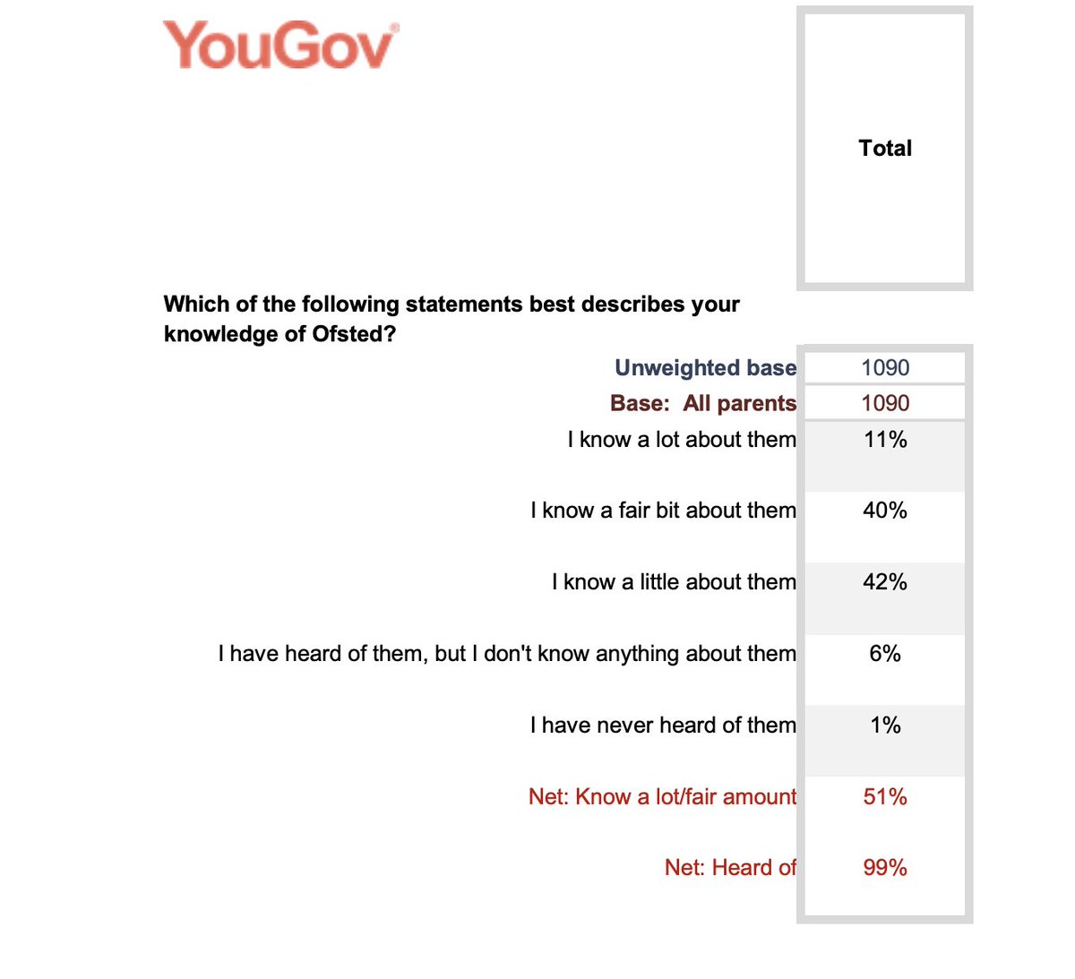 I have reviewed the <a href="/YouGov/">YouGov</a> survey results conducted on behalf of Ofsted.

Data is here: teachertoolkit.co.uk/wp-content/upl…

Only 51% of 1,090 parents say they have any knowledge of Ofsted! 

This is a WEAK start if <a href="/Ofstednews/">Ofsted</a> wish to base any future inspection framework on these findings.