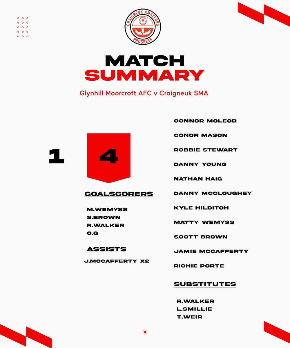 Craigneuk_SMA's tweet photo. 🔴⚪️ MATCH RESULT⚪️🔴 https://t.co/6MDJIghdux