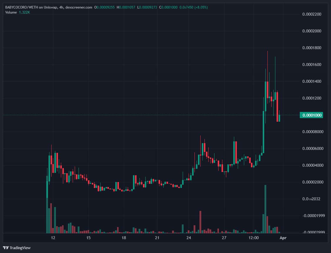 hagjan's tweet photo. GM indeed 🐣
$COCORO just applied request number (CL3103250013) — and we’re ready to light up April 🔥
• Dev gone
• LP burned
• CA renounced
• No team wallets
🍼 Just community-driven greatness on ETH

✖️ @BabyCocoroCTO
🦅 https://t.co/E98MGJFjAp
🌐 https://t.co/Ab5mIpFXes
💬 https://t.co/uKe4mhUpUG
CA: 0x4288B2a44b188c57B17E255A6ACF9D05B2F8363e
#COCORO #BabyCocoroArmy #AprilReady #memecoin @Cocoro_Erc20 @VitalikButerin @dogecoin @neiro