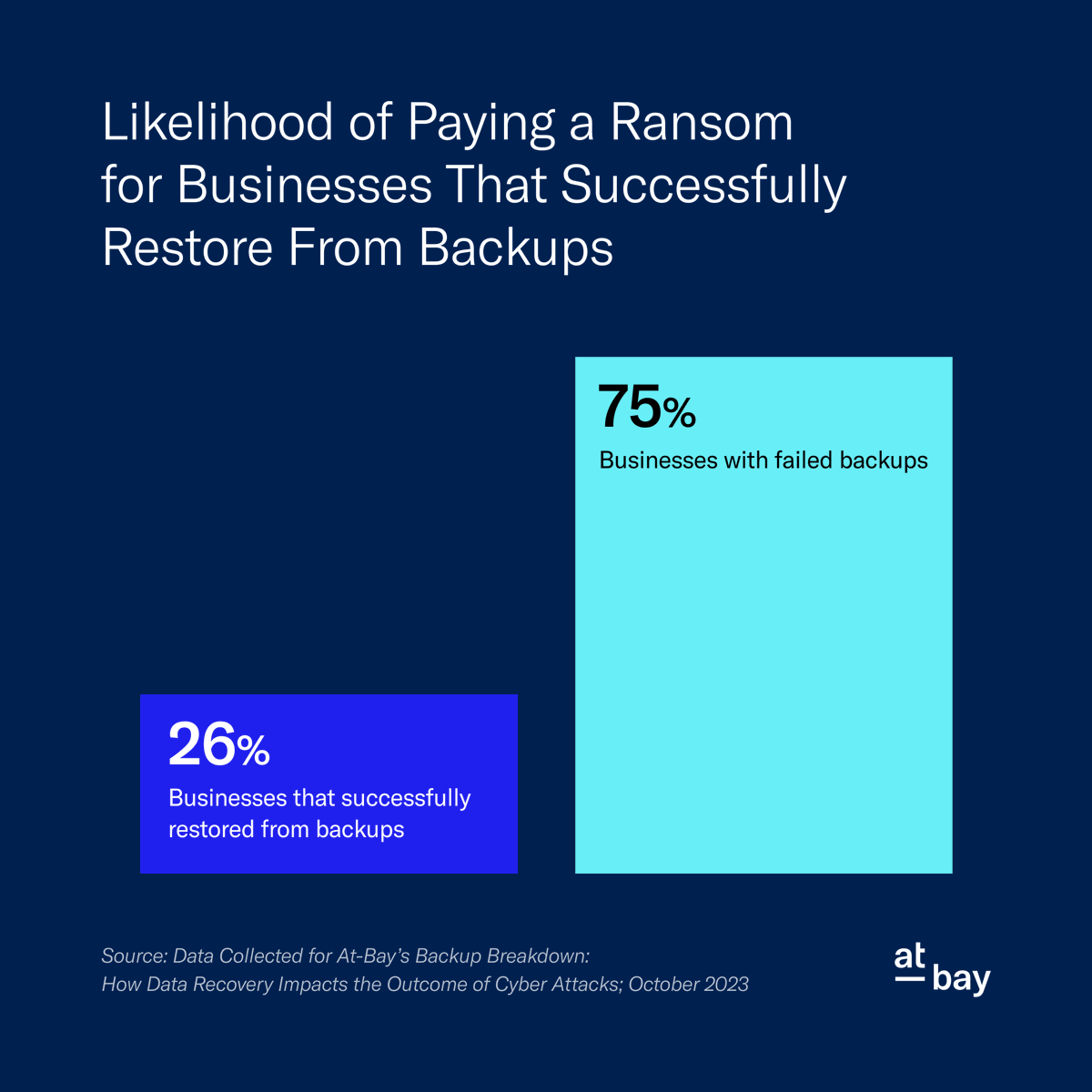 Backing up your data isn’t just a good idea, it’s a business necessity. And yet, too many companies put it off until disaster strikes. 💣

This World Backup Day, consider this your reminder: Back it up. Because in cybersecurity, it’s not if you’ll need a backup, but when.

And