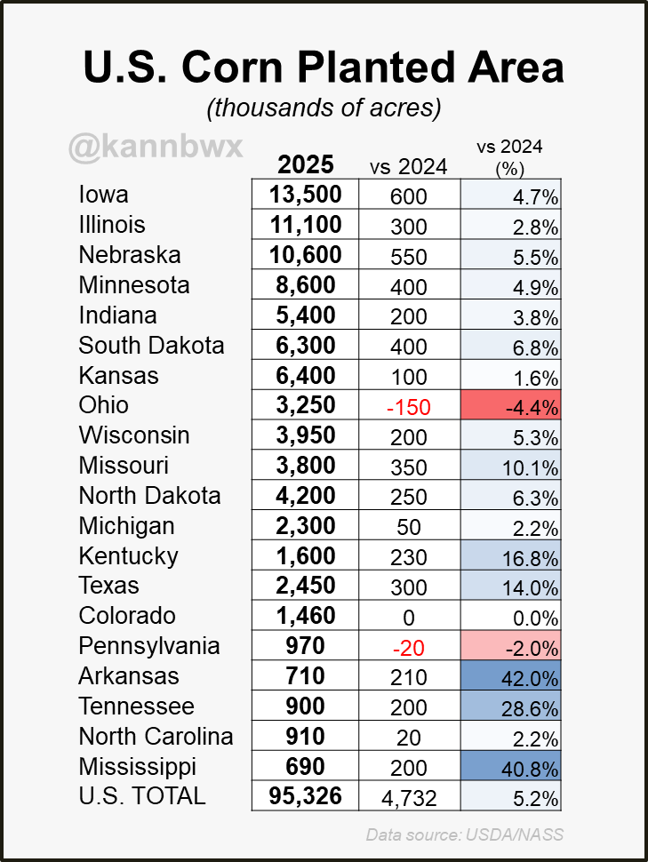 🌽U.S. farmers in 2025 intend to plant 95.3M #corn acres, a 12-year high and up 5.2% on the year. Ohio was the only major state to report lower plantings on the year.
