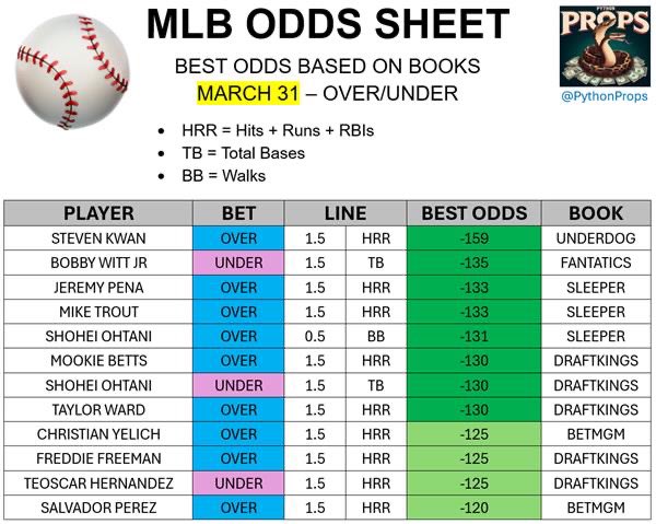 PythonProps's tweet image. MLB SEASON IS HERE ⚾️🧢

ODDS SHEET📈

L10 hit rate % will come later once there’s more history on games🫡

❤️ if you want more MLB

MARCH 31