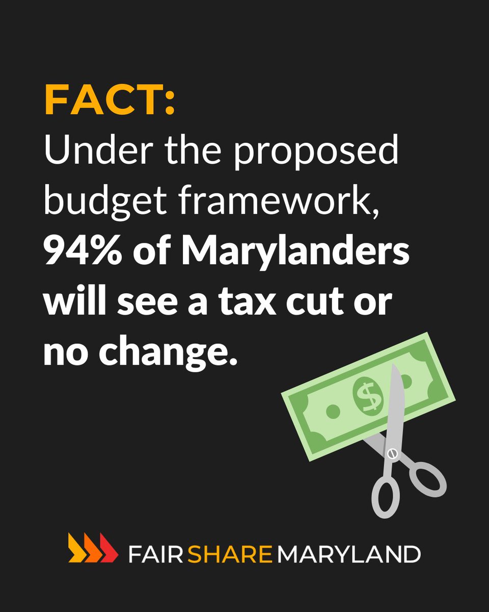 Under the proposed budget framework passed by the House of Delegates, 94% of MDers will see a tax cut or no change in taxes! Only the wealthiest 6% will see an increase-it's important they pay what they owe. Tell lawmakers: Get this across the finish line! fairsharemaryland.org/take-action/