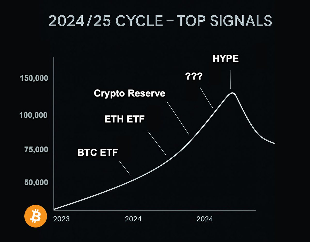 The bears are screaming that ALT season is OVER…

Reality: 0/10 market top signals have flashed.

When 6 of them hit?  Sell your bags...

These indicators will save your bags👇🧵