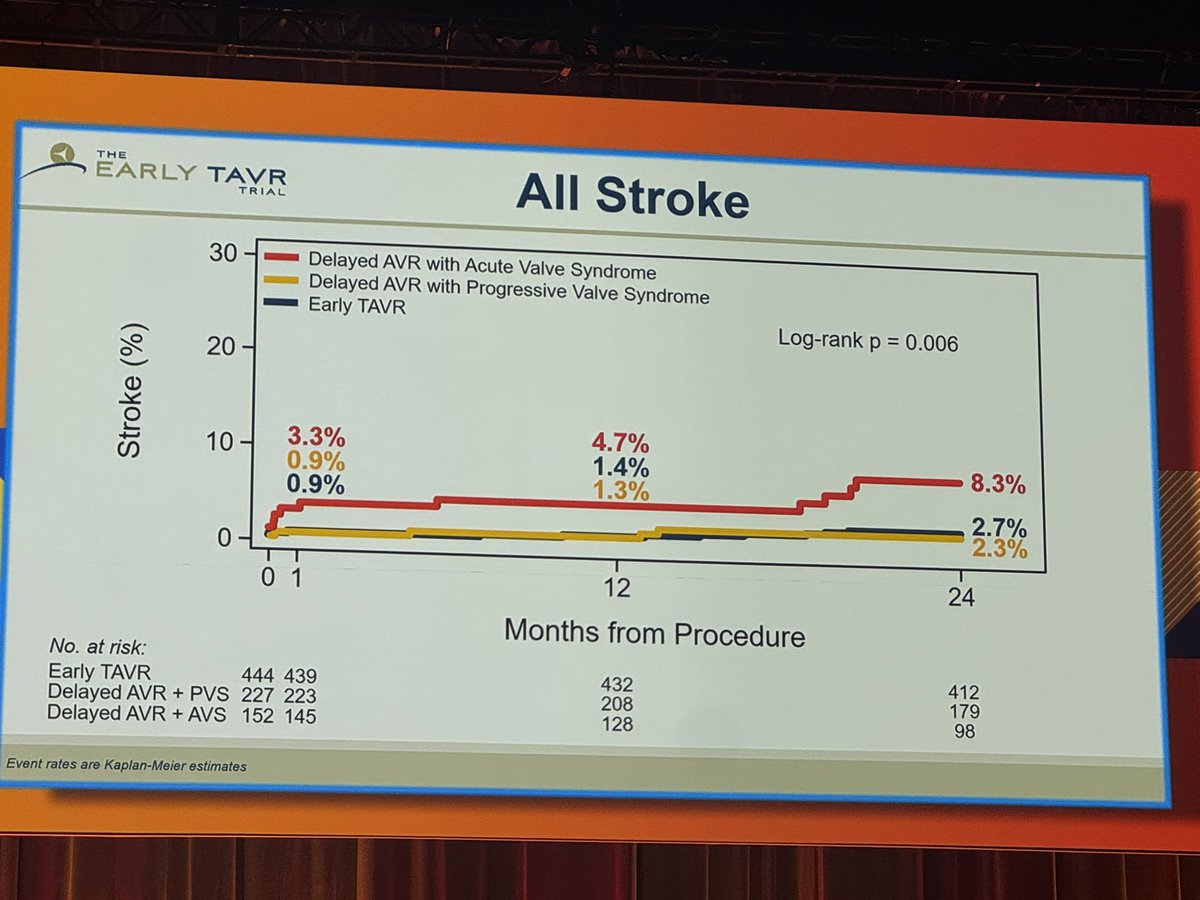 Belén Cid Alvarez (@belcid7) on Twitter photo Insights from the EARLY TAVI trial
🎯Conversión to delayed AVR with “Acute valve syndrome”( NYHA>III, Syncope, AF, PCR, LVEF<50%..)was:
-Frequent, 40% of conversion to delayed AVR
-Associated with worse outcomes: composite of death or stroke
<a href="/secardiologia/">Soc Esp Cardiología</a> <a href="/shci_sec/">ACI-SEC: Hemodinamica</a> Insights from the EARLY TAVI trial
🎯Conversión to delayed AVR with “Acute valve syndrome”( NYHA>III, Syncope, AF, PCR, LVEF<50%..)was:
-Frequent, 40% of conversion to delayed AVR
-Associated with worse outcomes: composite of death or stroke
<a href="/secardiologia/">Soc Esp Cardiología</a> <a href="/shci_sec/">ACI-SEC: Hemodinamica</a>