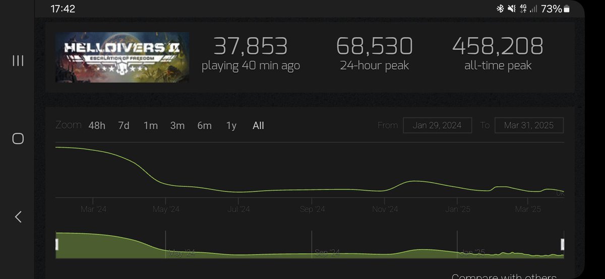 BigPriq's tweet photo. @KannaHayabusa @TheKknowley I see the disaster launch as the berg in this metaphor. 

As much as some players came back for each content drop last year, it never performed well. Helldivers 2 managed to jolt some life into their year-to-date Steam chart. We've not had that despite great effort from the team. https://t.co/d4YrpFKhp0