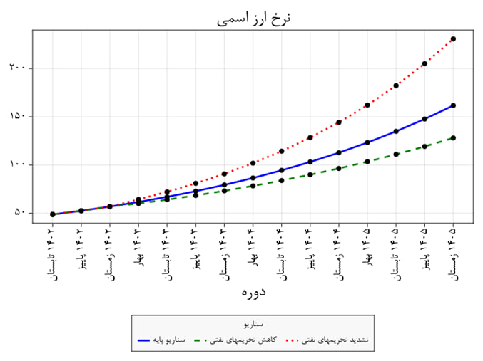 rghpour's tweet image. Unfortunately, our structural macro model’s prediction for Iran’s economy last year proved accurate. Under Trump’s maximum pressure, it projected the USD/IRR exchange rate at 101 in spring 2025 (red line)—it's now 103, nearly 37% above the sanctions relief scenario (green line).