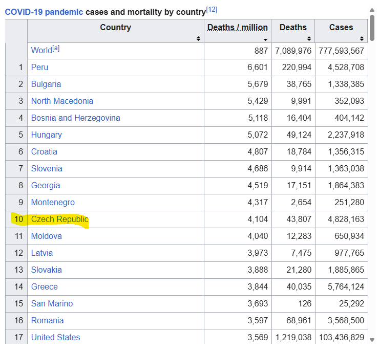 ● 🇨🇿 had one of the heaviest pandemic bills worldwide.
● The #COVID deaths per capita was 5x times greater than the world's average.
● 🇨🇿 came in the 10th position globally in this regard, even before 🇺🇸🇧🇷🇮🇹.
● We lost 0.4% of the country's population due to #COVID.