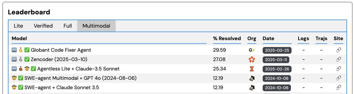 Congrats to the Data Science team behind Code Fixer at Globant!! After ranking #1 on SWE-Bench Lite in Nov ’24, their major upgrades in multimodal preprocessing, prompt design, and large codebase navigation (especially for complex frontend/backend stacks) made it #1 on SWE-Bench