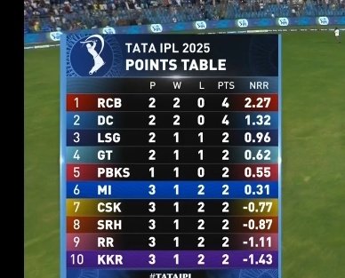 KKRWeRule's tweet photo. I thought even with a loss, KKR will be at No.6, but we are at the bottom with a horrible batting show. https://t.co/SQMwENLB2z