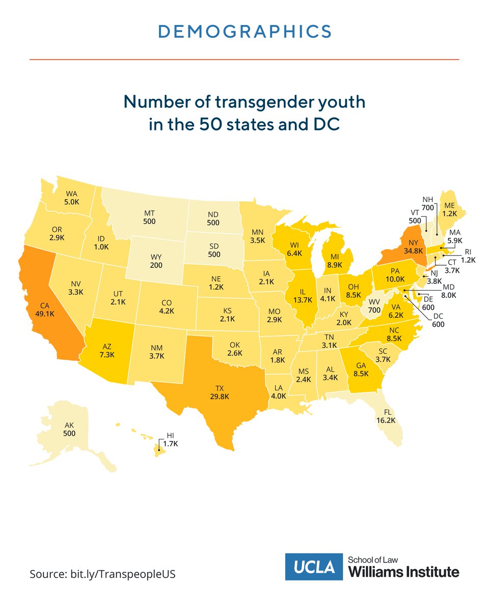 On #TransDayOfVisibility, we'd like to remind you that 1.6 million people in the U.S. identify as transgender, including 300,000 youth (ages 13-17) and 1.3 million adults. bit.ly/TranspeopleUS