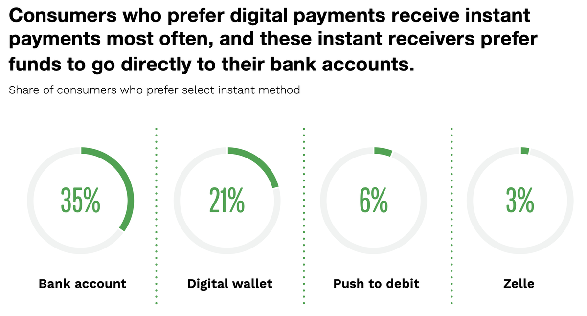PYMNTS (@pymnts) on Twitter photo Direct to bank still rules the money game. 35% of instant payment fans want funds straight to their accounts, with digital wallets gaining ground at 21%.
Our new research with <a href="/IngoPayments/">Ingo Payments</a> reveals why consumers are willing to pay extra for 30-minute transfers and what's Direct to bank still rules the money game. 35% of instant payment fans want funds straight to their accounts, with digital wallets gaining ground at 21%.
Our new research with <a href="/IngoPayments/">Ingo Payments</a> reveals why consumers are willing to pay extra for 30-minute transfers and what's