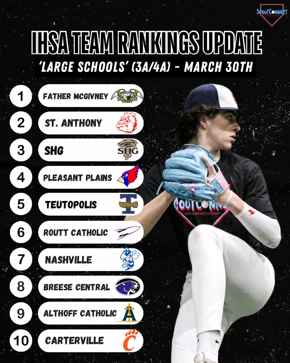 ScoutConnectBB's tweet image. 𝐈𝐇𝐒𝐀 ‘𝐒𝐦𝐚𝐥𝐥 𝐒𝐜𝐡𝐨𝐨𝐥’ 𝐑𝐚𝐧𝐤𝐢𝐧𝐠𝐬 - 𝐔𝐩𝐝𝐚𝐭𝐞

+ An update to our IHSA ‘Small School’ - 1A &amp;amp; 2A - rankings within our coverage map. 

+ Some movement in our top-10, two new team debuts, and six teams ‘Next Up’ found below.👇

📝: tinyurl.com/55xucn7r