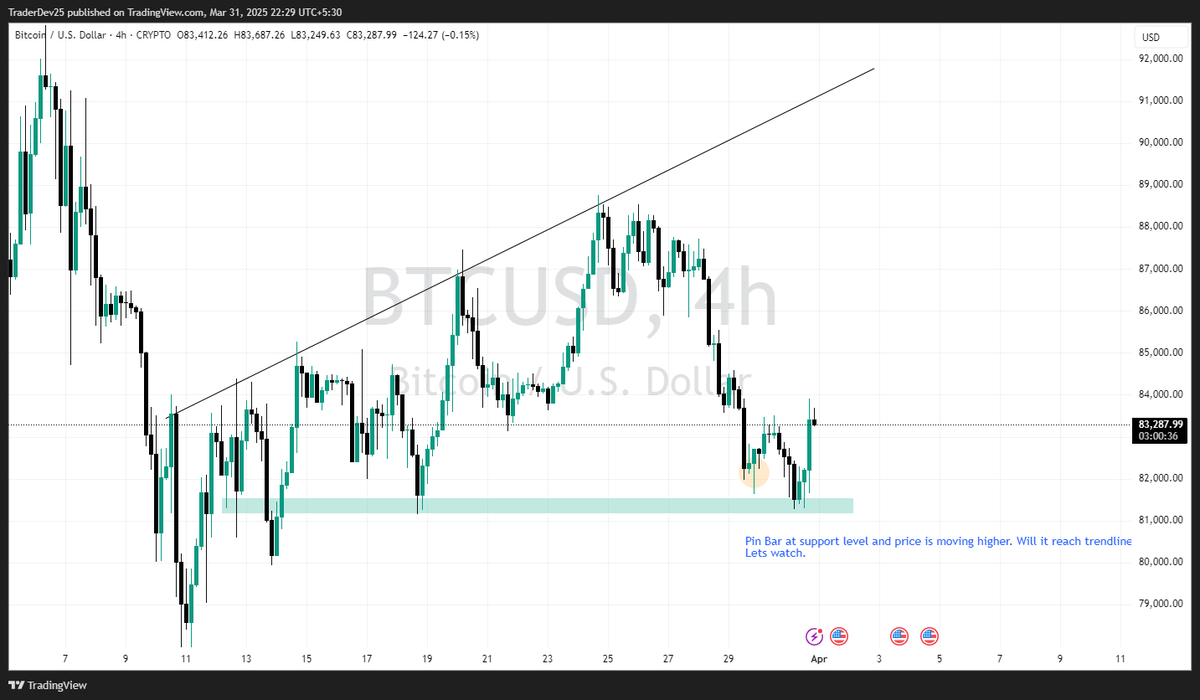 TraderDev2's tweet photo. "Price aligning as expected, offering a second chance to reenter! Check my post from yesterday for context. #Bitcoin chart is playing out perfectly—don’t miss it!"
#BTC #BTCUSDT #Crypto https://t.co/EIOPctdaVz