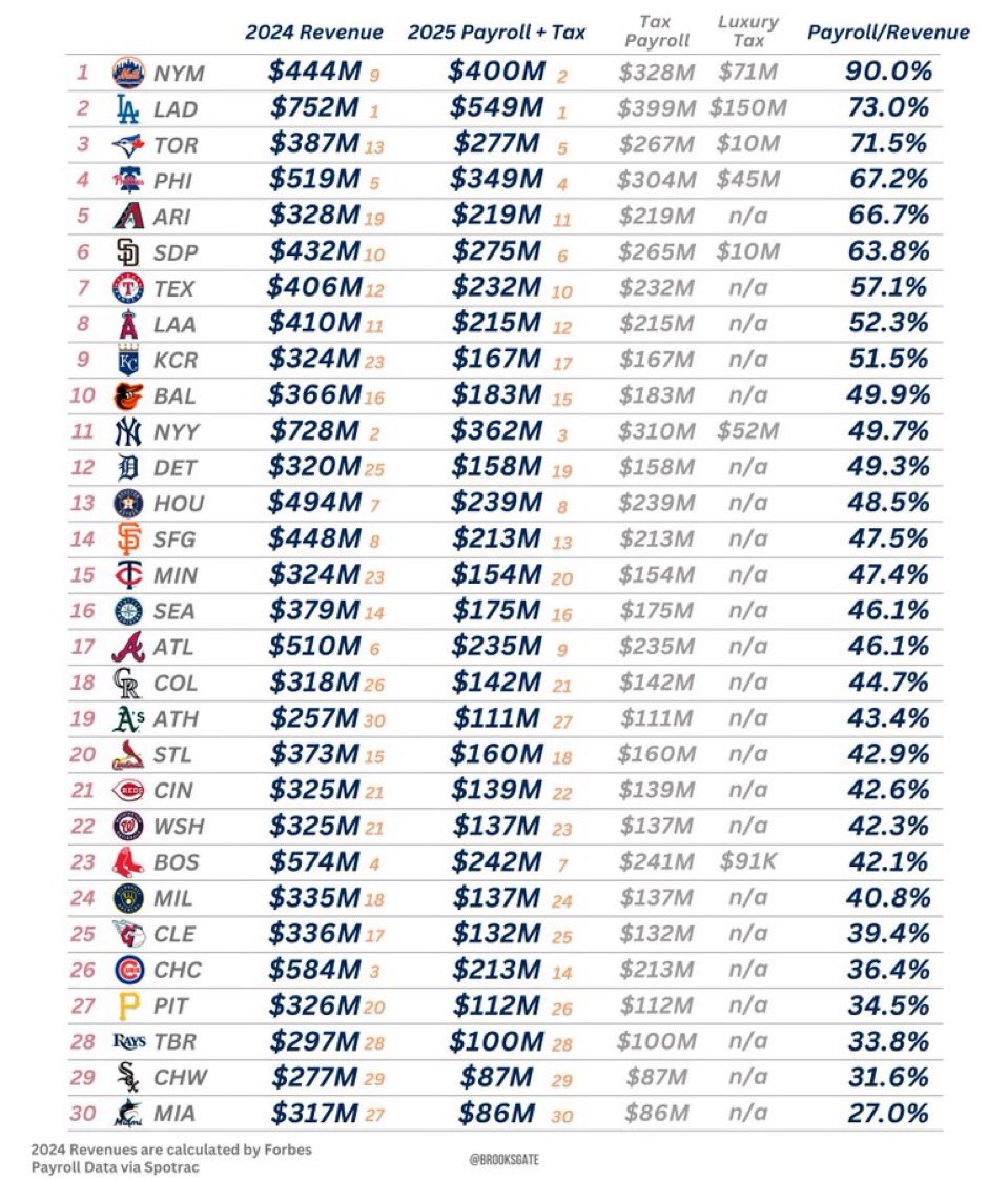Where the Cubs sit on this list speaks volumes! 

There’s just simply no reason for not being more active in free agency outside of the fact that they just don’t want to