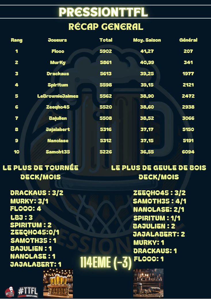 RECAP DECK N°23 🍻🏀:

LBJ avec de meilleurs picks en général remporte le joueur de la semaine.

Oh JAJA, encore un 0 il a Dead ça 🎶.