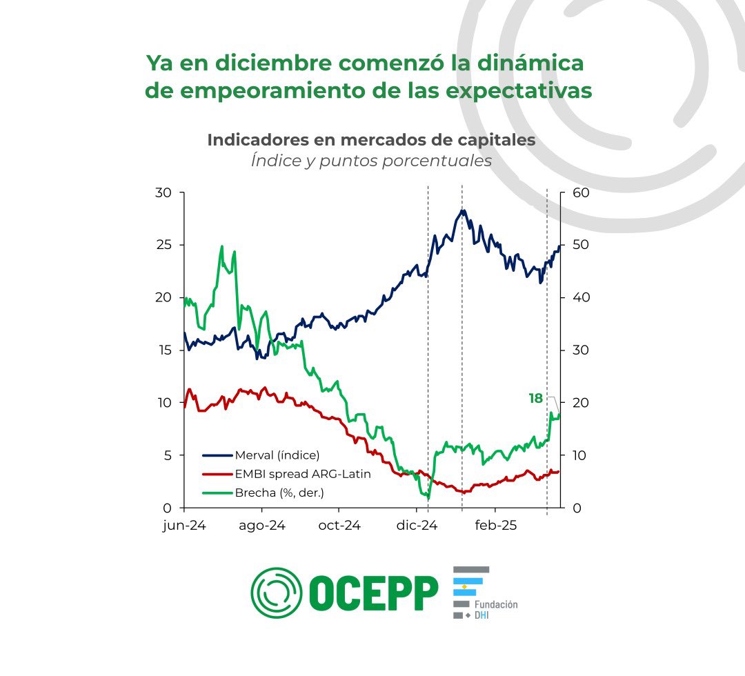 Ya está disponible nuestro informe de coyuntura de marzo: ¿POR QUÉ AL FONDO AHORA?

🗣️El gobierno se apuró para anunciar un nuevo acuerdo con el FMI. El anuncio disparó una corrida cambiaria signada por un aumento abrupto de las ventas de divisas por parte del Banco Central.