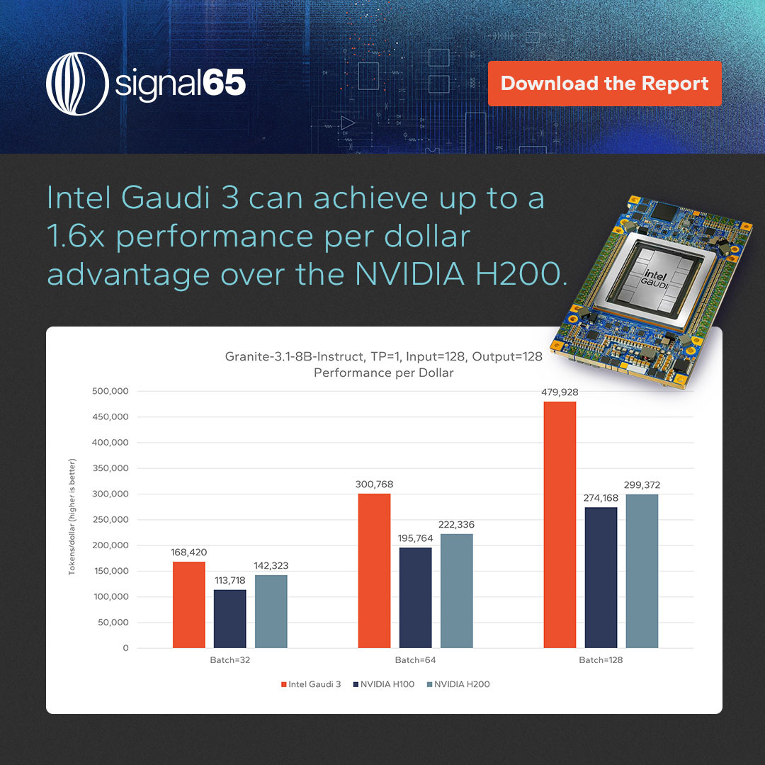 Signal65 (@signal_65) on Twitter photo Today <a href="/IntelBusiness/">Intel Business</a> launched its Gaudi 3 accelerator on the <a href="/IBMcloud/">IBM Hybrid Cloud & Infrastructure</a> service, marking its broad public availability. Our testing resulted in very favorable perf/$ results on a handful of LLMs.
Read the report: signal65.com/research/ai/in… Today <a href="/IntelBusiness/">Intel Business</a> launched its Gaudi 3 accelerator on the <a href="/IBMcloud/">IBM Hybrid Cloud & Infrastructure</a> service, marking its broad public availability. Our testing resulted in very favorable perf/$ results on a handful of LLMs.
Read the report: signal65.com/research/ai/in…