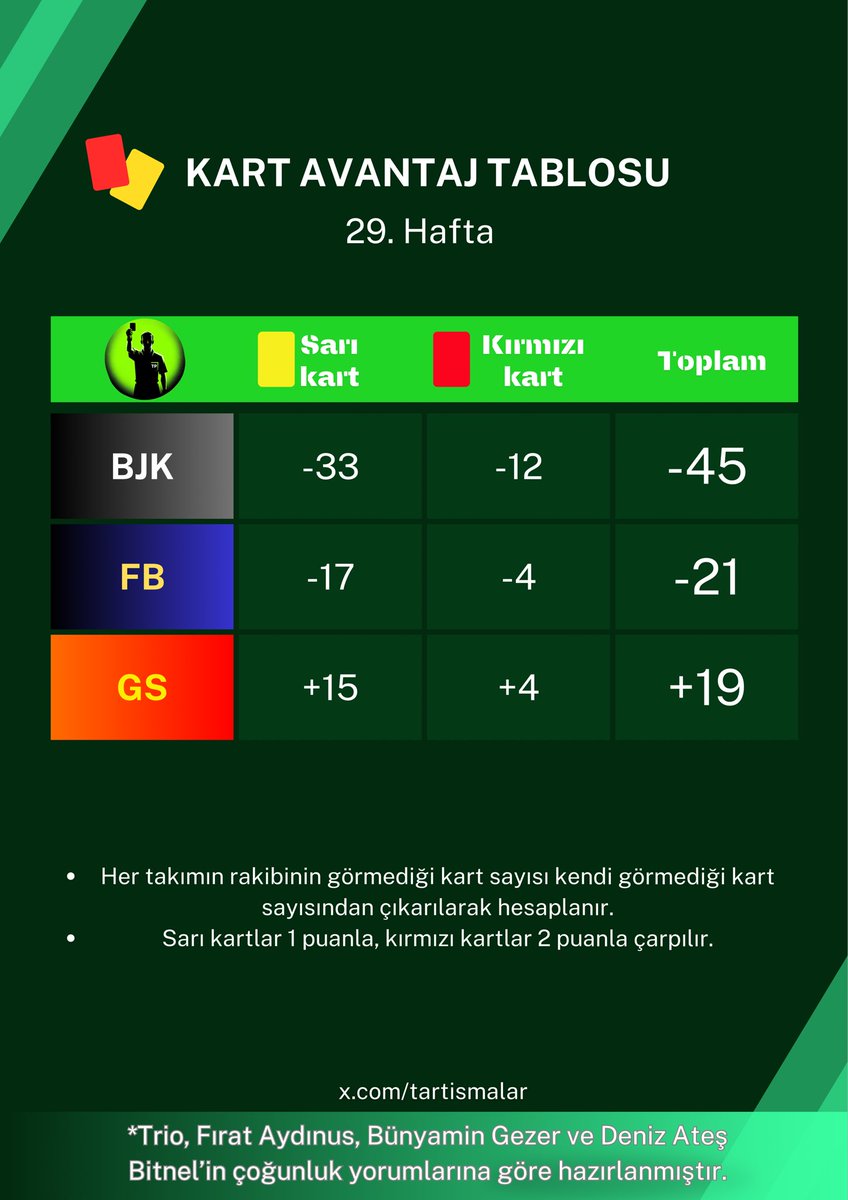 🟨🟥 Süper Lig’in 29. Haftası itibarıyla 3 büyüklerin kart avantaj tablosu. 

Son 2 haftanın değişiklikleri:
- BJK: GS maçında -3 sarı -2 kırmızı kart.
- FB: SAM maçında +1 sarı kart 
- GS: ANT maçı +1 sarı kart/ BJK maçı +3 sarı +2 kırmızı kart.