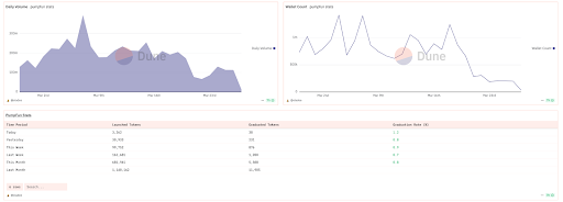 kahunahq's tweet image. ⚖️ The Move To Yield ⚖️

As crypto markets cool down, a clear trend is taking shape: the smart money's flowing from risky moon-or-bust plays into steady yield farming. It's a calculated response from traders who've learned to read market cycles. 

When volatility spikes and…