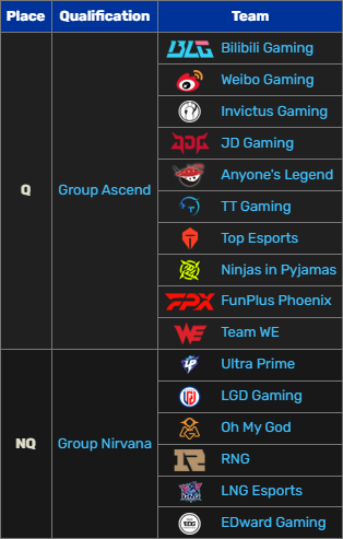 The Split 2 placements in #LPL are over, after which the Top 10 and the Bottom 6 will be seperated into two seperate groups!

Both groups will head into a Bo3 round robin, with Group Ascend completing a double round robin and Group Nirvana completing a single round robin!