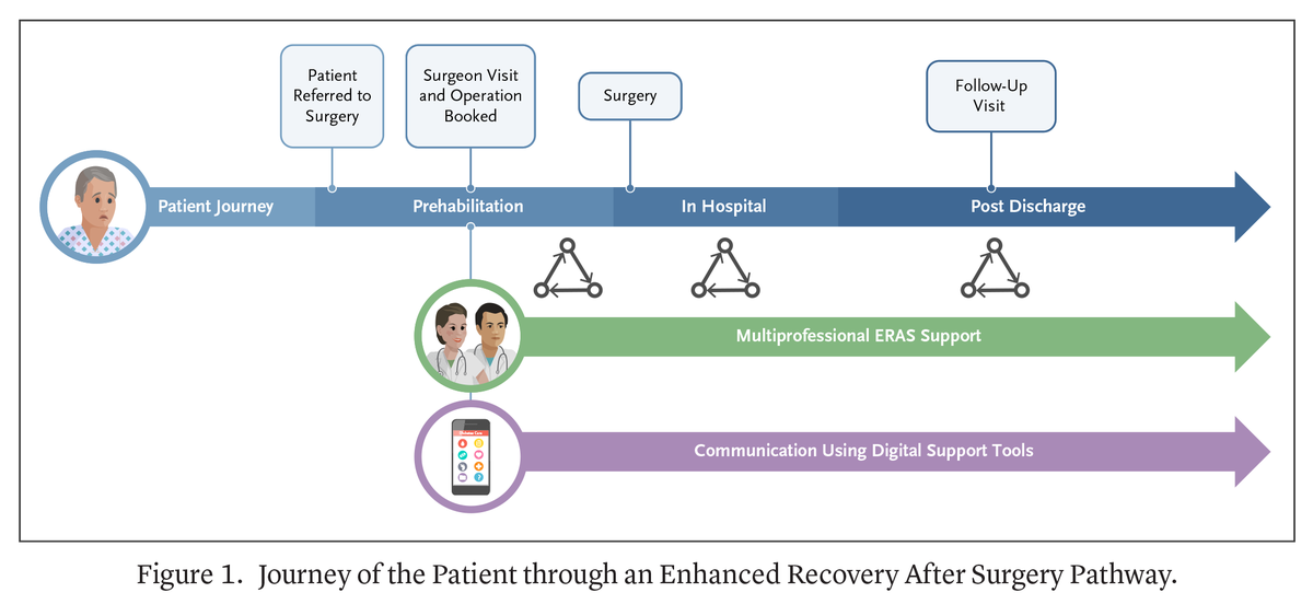 NEJM Evidence (@nejmevidence) on Twitter photo Enhanced Recovery After Surgery (ERAS) is a series of evidence-based interventions in the pre-, intra- & postoperative surgical phases. <a href="/kevin_elias/">Kevin Elias</a> & colleagues provide an update on the current evidence for ERAS elements to improve quality of care. eviden.cc/4gUqnSo Enhanced Recovery After Surgery (ERAS) is a series of evidence-based interventions in the pre-, intra- & postoperative surgical phases. <a href="/kevin_elias/">Kevin Elias</a> & colleagues provide an update on the current evidence for ERAS elements to improve quality of care. eviden.cc/4gUqnSo