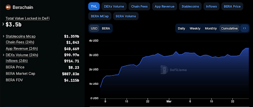 kahunahq's tweet image. ⚖️ The Move To Yield ⚖️

As crypto markets cool down, a clear trend is taking shape: the smart money's flowing from risky moon-or-bust plays into steady yield farming. It's a calculated response from traders who've learned to read market cycles. 

When volatility spikes and…