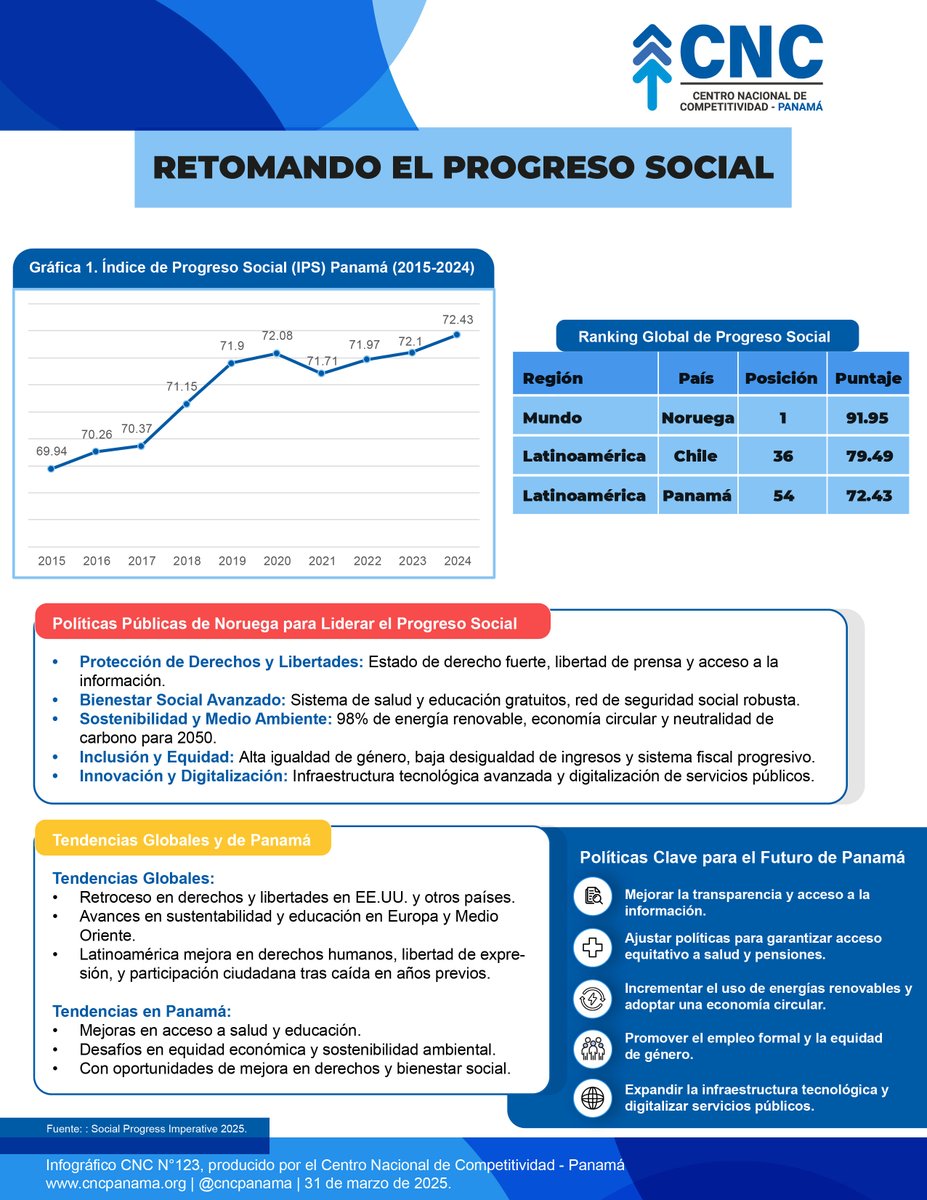 Retomando el Progreso Social: Panamá avanza, pero aún enfrenta desafíos en equidad y sostenibilidad. Descubre dónde estamos, hacia dónde vamos y que debemos priorizar. ¡Conoce más en nuestra infografía! #ProgresoSocial #Panamá