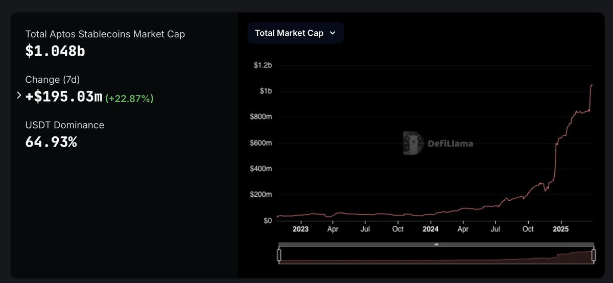 gm to <a href="/Aptos/">Aptos</a> crossing $1B in stablecoins marketcap 

👀