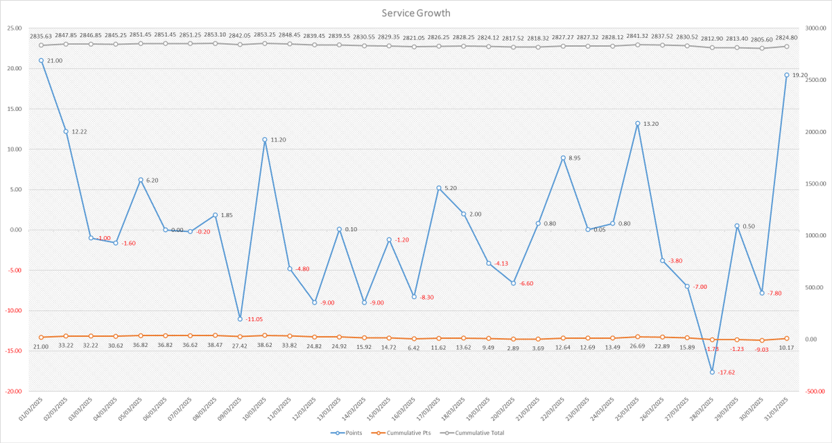 TornadoTone's tweet image. 📆 @AllezAllezTips Tipster Service Analysis for March 2025 📊

🐎 Races 196
🥇 Wins 35
🥈 Place 27
⚠️ NR 1

✅ P/L Pts +10.17
📈 ROI +2.68%
💥 Strike Rate 31.79%
➗Avg Odds 10.03
📈 High Point to date +2266.28
📉 Max Drawdown to date -167.70
📉 Current Drawdown -45.47