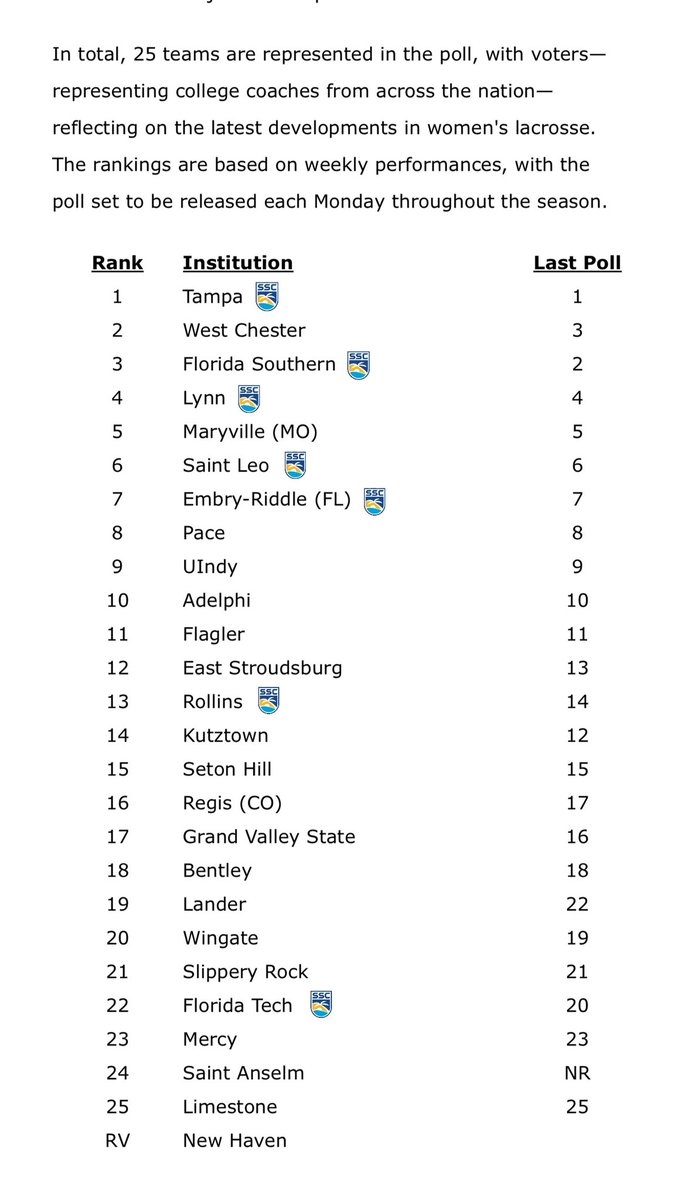 Jayson Schmidt (@jaysonschmidt) on Twitter photo The best conference in college lacrosse and itโs not close.
<a href="/D2SSC/">Sunshine State Conference</a> with five in the top seven. The best conference in college lacrosse and itโs not close.
<a href="/D2SSC/">Sunshine State Conference</a> with five in the top seven.