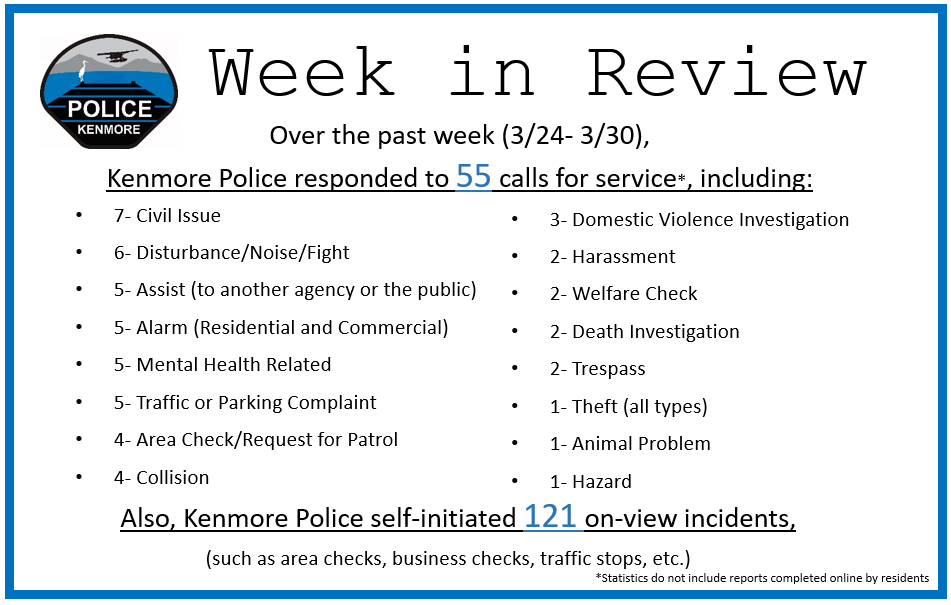 We should point out that humans caused 98% of the issues in Kenmore last week, while non-humans (a dog) caused 2%.