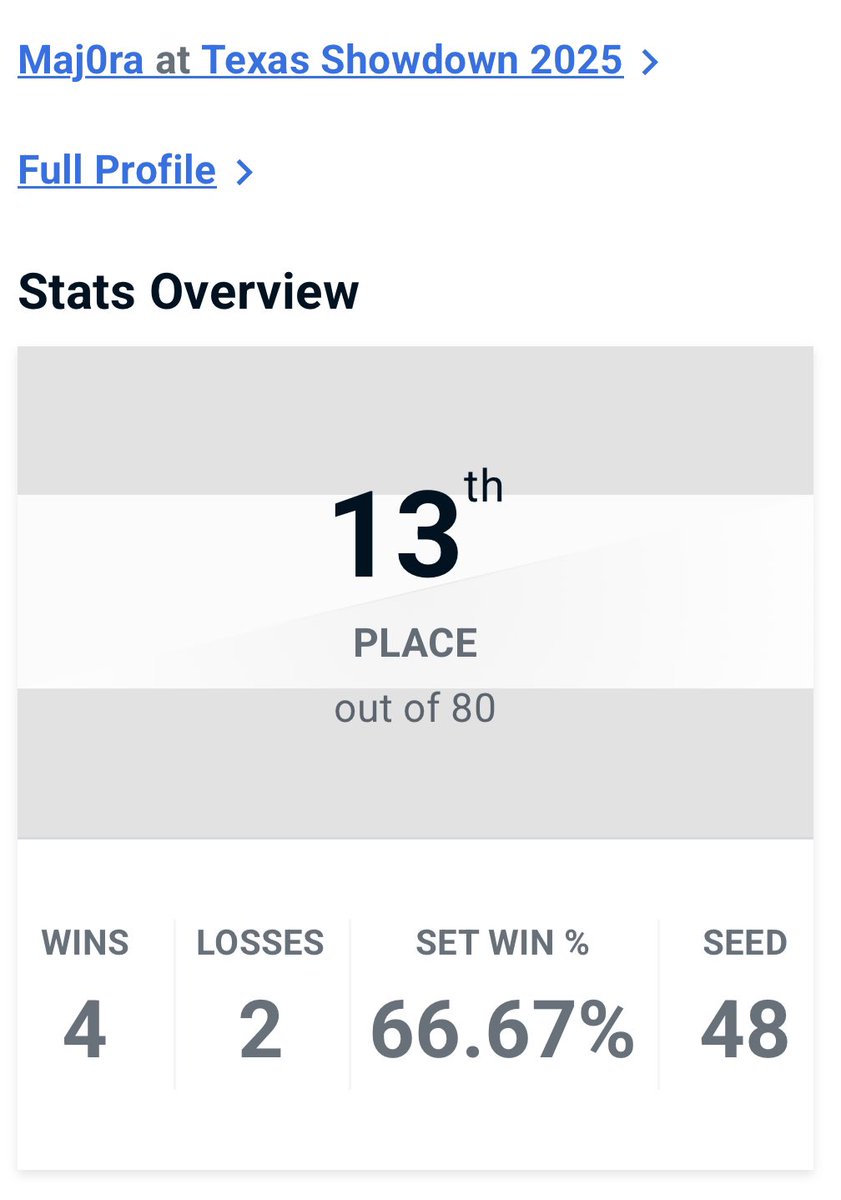 Got 13th in Granblue at Showdown! Top 8 felt very possible if I worked on my bad matchups a little more. Overall I had a blast hanging out with everyone this weekend!