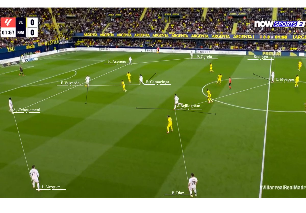 If you haven't watched much Real, this is the base their more intuitive stuff builds off:
- FBs: Mendy playing foil to Vini, Jude; Valverde shallower &amp; central QB'ing
- pivots stretch &amp; play w spacing
- Jude the 'glue', dropping (+ Mbappe), running &amp; releasing
- maximum width