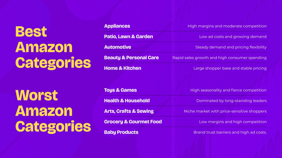 We used our data to analyze everything from profitability, cost, consumer demand and market saturation to determine the best and worst categories to sell in on Amazon.

Deep dive into each category in our latest report. junglescout.com/resources/repo…